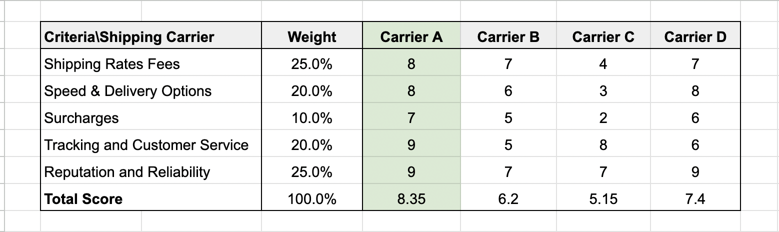 KT Matrix for selecting Carrier