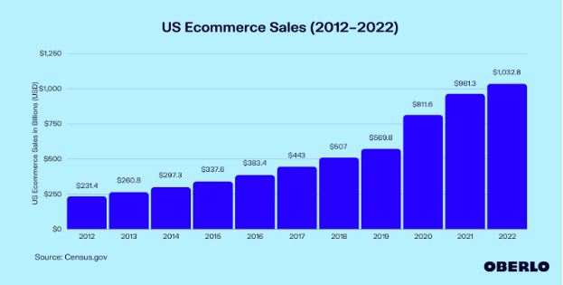Ecommerce Growth 2012 - 2022