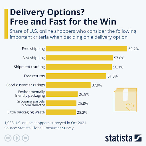 Chart showing delivery option preferences